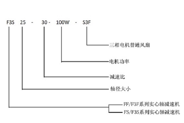 直交軸減速機(jī)型號(hào)解釋 直交軸減速機(jī)型號(hào)解釋