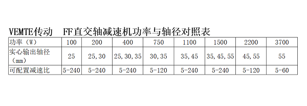 FF直交軸減速機選型表 FF直交軸減速機選型表